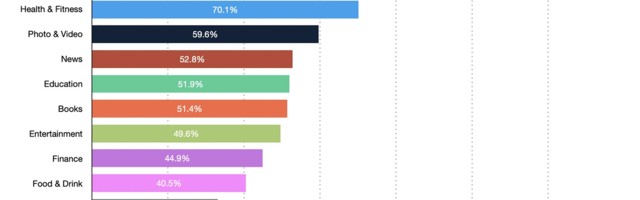 Business app downloads jumped 132% last year