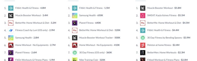 Health and fitness app installs were up 37% during peak-lockdown