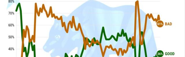 61% of Californians expect bad times for the economy