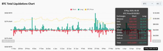 Bitcoin's Price Surge to $104K Liquidates Nearly $400M in Bearish BTC Bets, Opening Doors to Further Gains