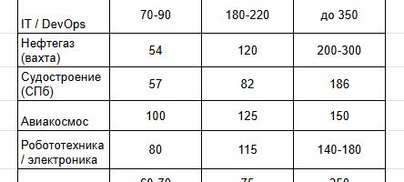 Спрос на инженеров в России достиг рекорда — но молодые уже не соглашаются на 70 тысяч Спрос на инженеров в России достиг рекорда — но молодые уже не соглашаются на 70 тысяч