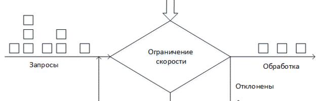 Руководство по использованию функции ограничения скорости обработки входящих запросов в ASP.NET Core