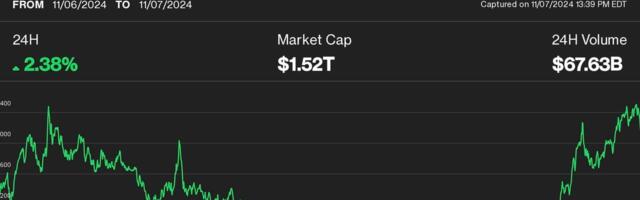 Post-Election Déjà Vu: Bitcoin Spikes to a New Record High, While Ether and Solana Rally Ahead of FOMC