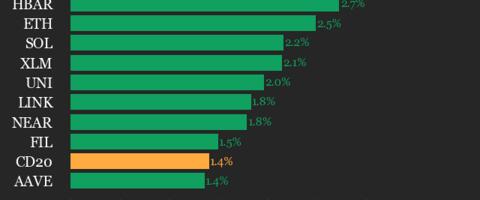 CoinDesk 20 Performance Update: Index Gains 1.4% as All Constituents Trade Higher