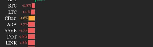 CoinDesk 20 Performance Update: Internet Computer (ICP) Leaps 27.5% as Index Falls