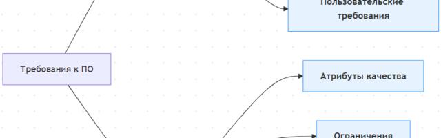 Классификация требований к ПО в виде иерархии