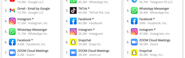 TikTok tops app download chart in December 2020