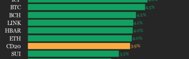 CoinDesk 20 performance update: Solana (SOL) gains 5.6%, leading index higher