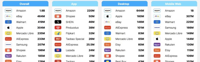 Sessions in US shopping apps jumped 66% in Q4 2020