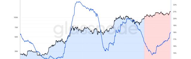 This Trend Has Marked Local Tops in Bitcoin, but This Time May Be Different
