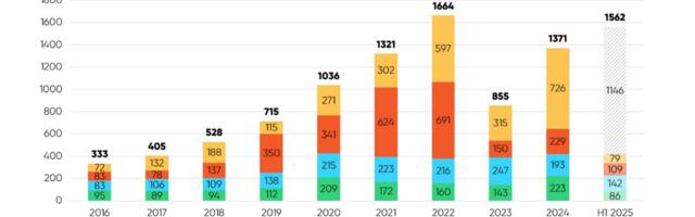 FVCA data shows Finland’s startup community blooms in 2025 with historic funding levels