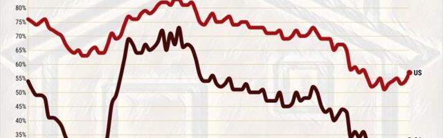 California starter-home affordability nears 4-year high