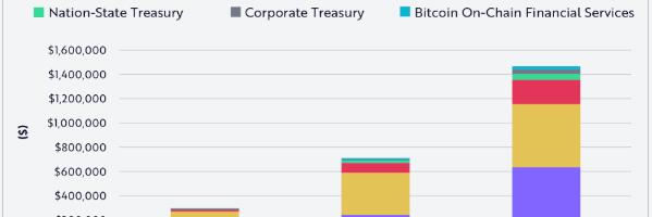 ARK Invest Raises 2030 Bitcoin Price Target to as High as $2.4M in Bullish Scenario