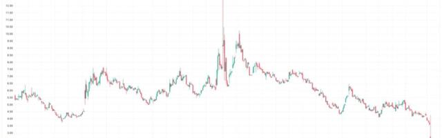 Trump-Associated American Bitcoin Plunges 40% on Heavy Volume, Dragging Hut 8 Lower by 12%