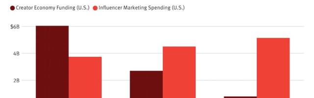 The Creator Economy’s Year in Charts