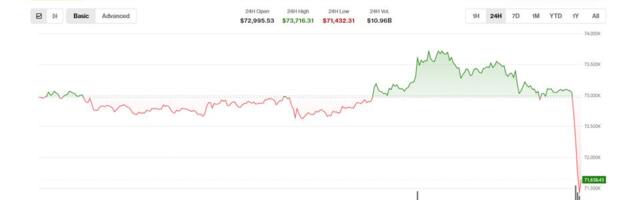 Bitcoin and other cryptos fall as U.S., Iranian negotiators fail to reach war resolution