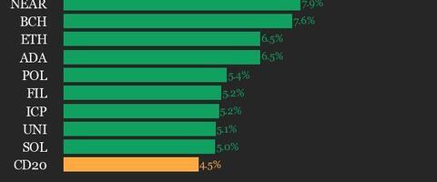 CoinDesk 20 Performance Update: Index Gains 4.5% with All Assets Trading Higher