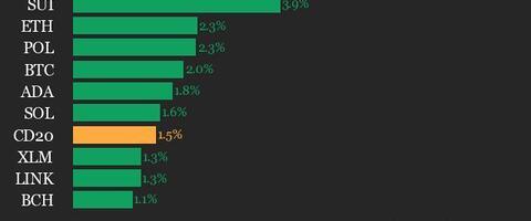 CoinDesk 20 Performance Update: Litecoin (LTC) Gains 7.7%, Leading Index Higher