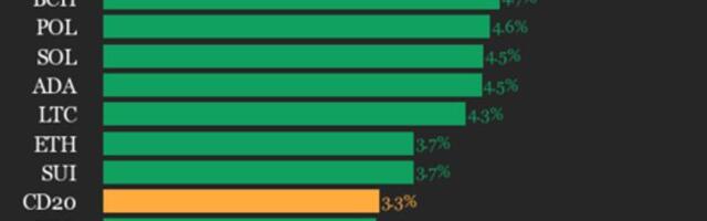 CoinDesk 20 Performance Update: Index Gains 3.3% as All Constituents Trade Higher