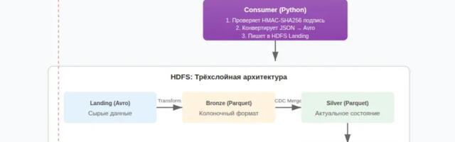 CDC Consumer с криптографической подписью: от Kafka до Hive