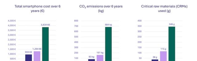 European phone habits cost up to €2,574 per device, Fraunhofer finds