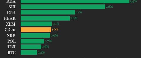 CoinDesk 20 Performance Update: Avalanche (AVAX) Gains 3.4% as Index Trades Higher