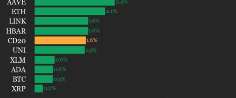 CoinDesk 20 Performance Update: Solana (SOL) Jumps 5.5% as Index Moves Higher