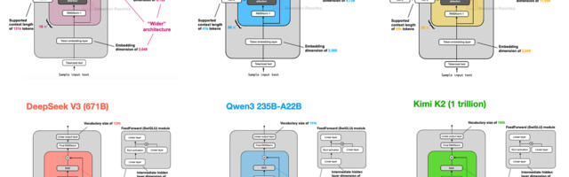[Перевод] Большое сравнение архитектур LLM