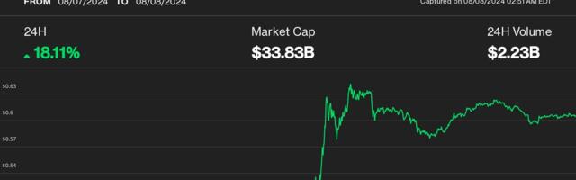 XRP Jumps 17%, Beating Bitcoin Gains, as Ripple-SEC Case Ends