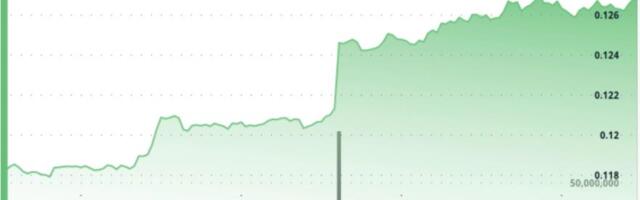Dogecoin surges 7% as a double-bottom break sparks DOGE rally