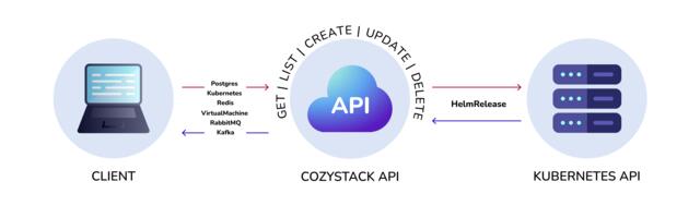 Как мы создавали динамический Kubernetes API server для API Aggregation Layer в Cozystack