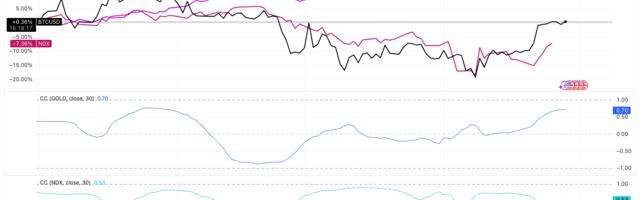 Bitcoin Turns Positive Year-to-Date as It Veers Toward Digital Gold Narrative