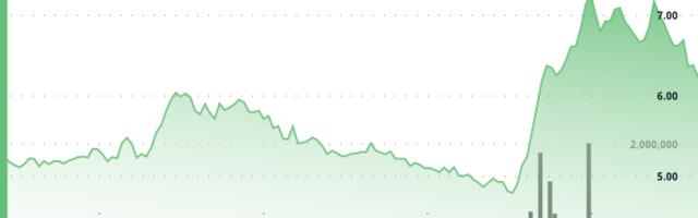 Uniswap (UNI) Falls 6% as Institutions Offload $82M, Still Up 20% in a Month