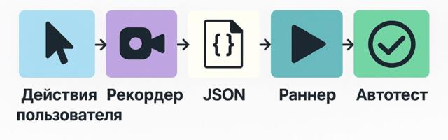 Как я перестал бояться GUI-тестов и научился их любить (почти)
