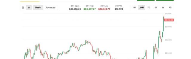 Bitcoin surges to $91,000, showing signs of life on suspected Bank of Japan intervention