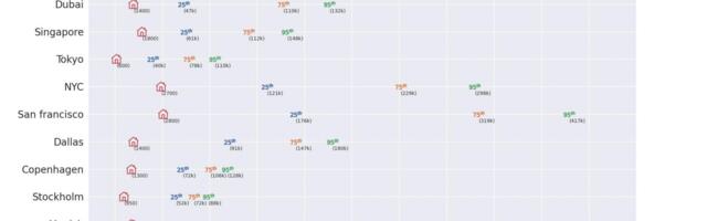 Зарплаты разработчиков в разных городах и «технологических хабах»