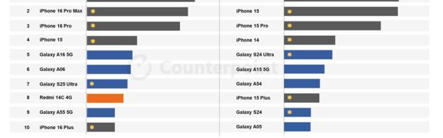 Apple's iPhone 16 Was the Best Selling Smartphone in Q1 2025