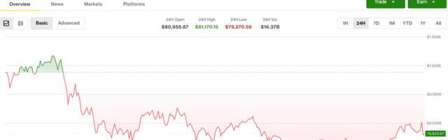 Bitcoin retreats below $80,000, liquidating $300 million in futures bets
