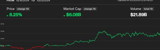 Solana Hits Record vs. Ether, Outperforms Bitcoin as AI Memecoin Frenzy and Surging Revenues Fuel Rally