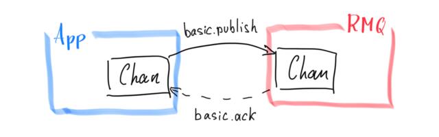 Из коробки Publish не имеет гарантий доставки в RabbitMQ