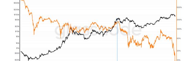 Bitcoin’s Four-Year Compounded Annual Growth Rate Drops to Record Low of 8%