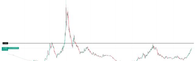 Gold vs Bitcoin: Performance Through the Lens of Money Supply
