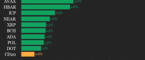 CoinDesk 20 Performance Update: SUI Gains 6.4% as Index Trades Higher