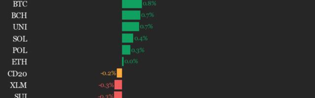 CoinDesk 20 Performance Update: AAVE Drops 2.9% as Index Inches Lower From Thursday