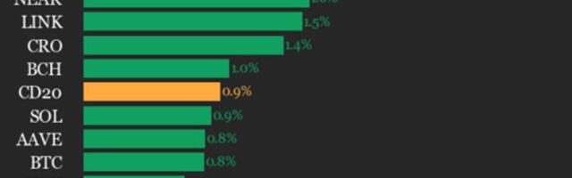 CoinDesk 20 Performance Update: Ethereum (ETH) Gains 1.8% as Index Moves Higher
