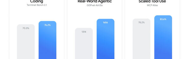 Google says Gemini 3.5 Flash rivals 'large flagship models' for coding and agentic tasks