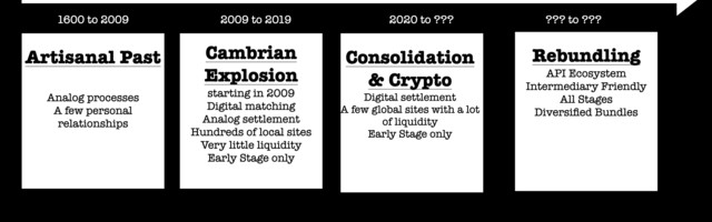 Equity Crowdfunding Part 4: The Rebundling phase driven by APIs and ecosystems. 