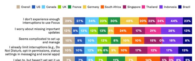 Adoption rate of Apple’s Focus and Live Activities rises to 56% as users prioritise digital wellbeing