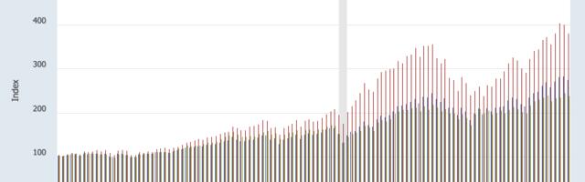 Stock market finally discovers economy is cooling. Indexes take big dives