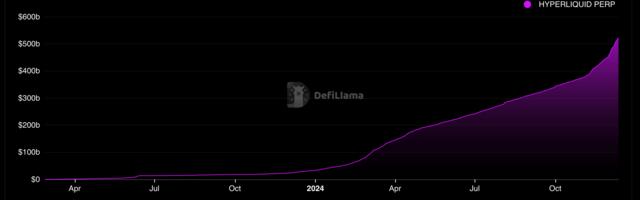Ether Volume Overshadows Bitcoin on HyperLiquid as Platform Activity Hits $500B